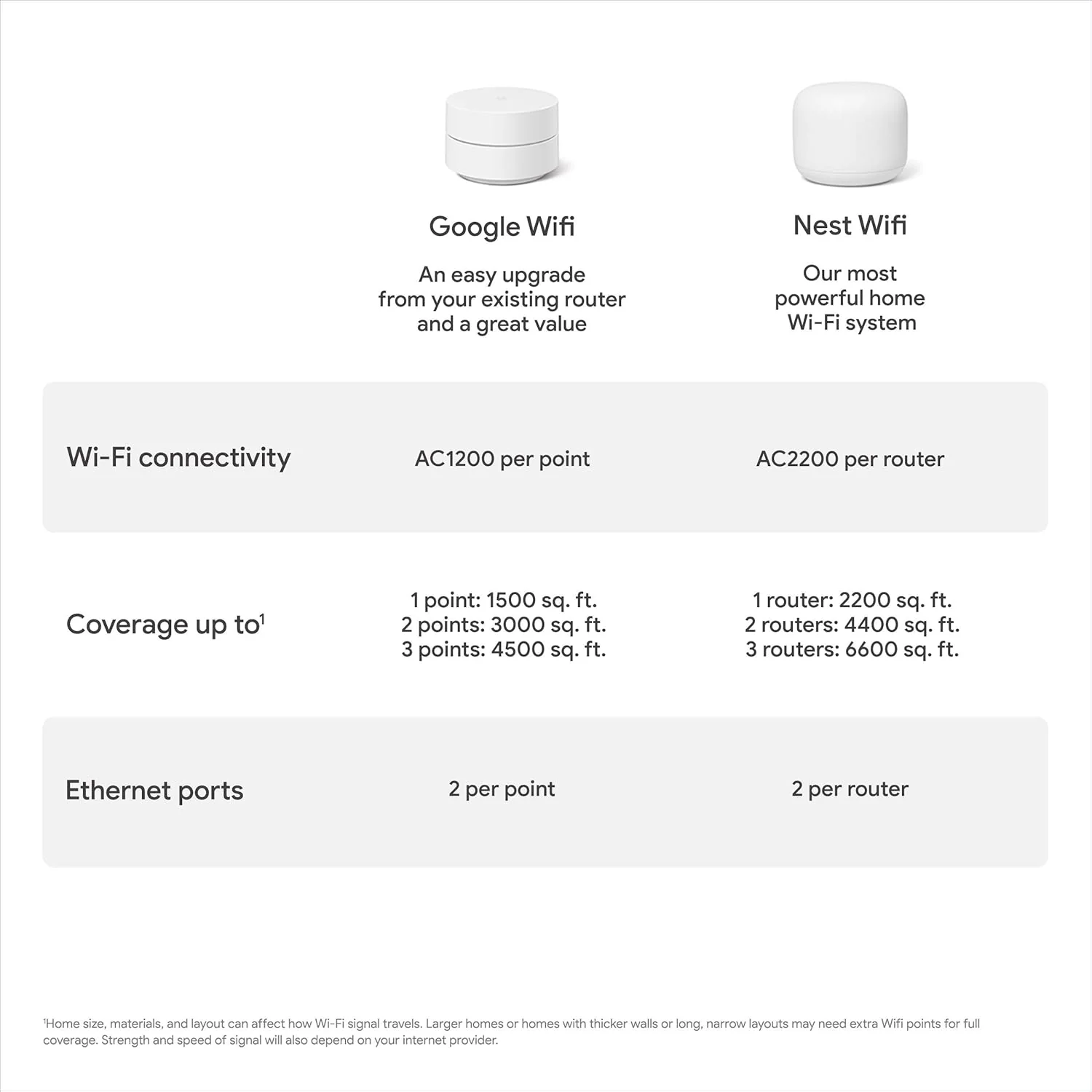 Google Wifi AC1200 - Sistema WiFi de malla - Enrutador Wifi - Image 13